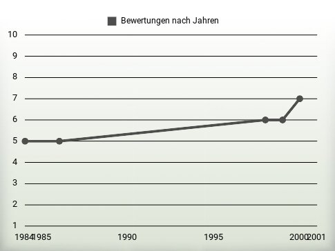 Bewertungen nach Jahren