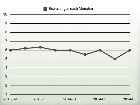 Bewertungen nach Jahren