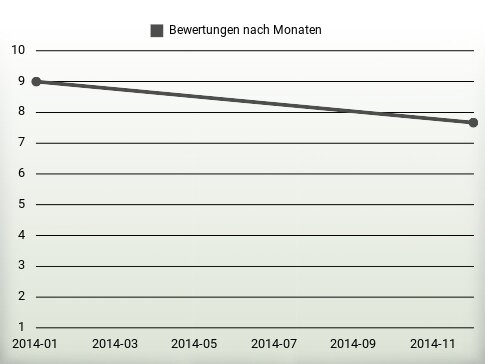 Bewertungen nach Jahren