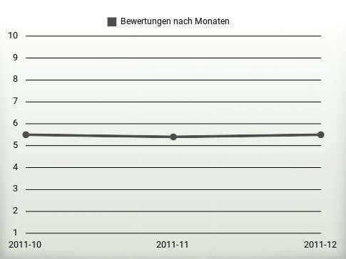 Bewertungen nach Jahren