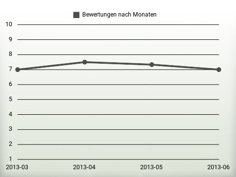 Bewertungen nach Jahren