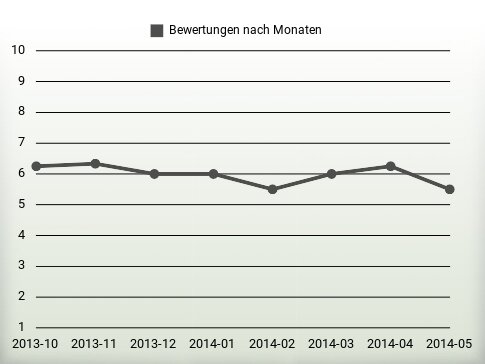 Bewertungen nach Jahren