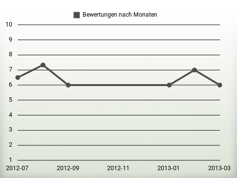 Bewertungen nach Jahren