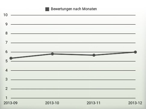 Bewertungen nach Jahren