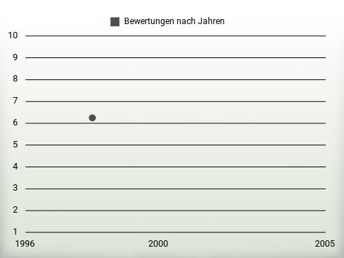 Bewertungen nach Jahren