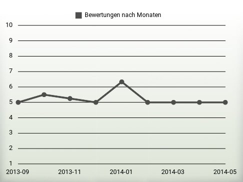 Bewertungen nach Jahren