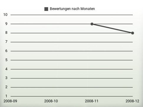 Bewertungen nach Jahren