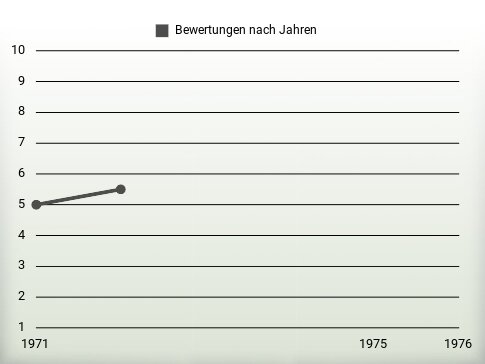 Bewertungen nach Jahren