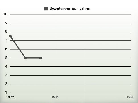 Bewertungen nach Jahren