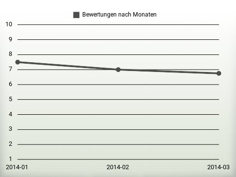 Bewertungen nach Jahren