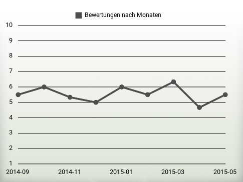 Bewertungen nach Jahren