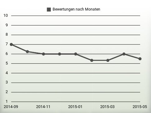 Bewertungen nach Jahren