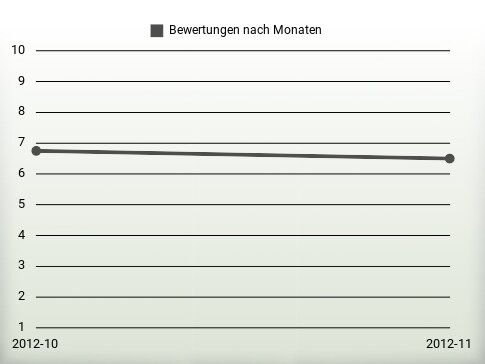 Bewertungen nach Jahren