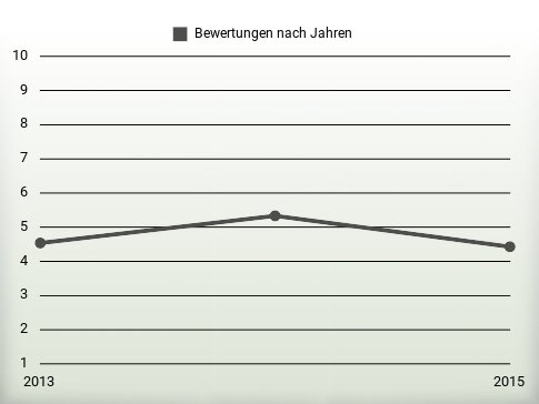 Bewertungen nach Jahren