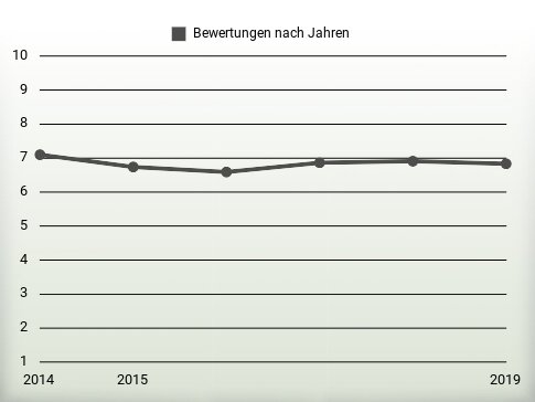 Bewertungen nach Jahren