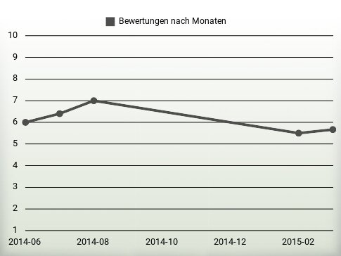 Bewertungen nach Jahren