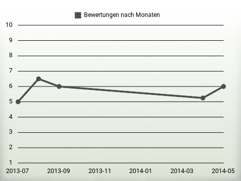 Bewertungen nach Jahren