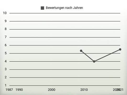 Bewertungen nach Jahren