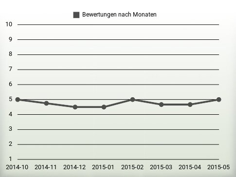 Bewertungen nach Jahren