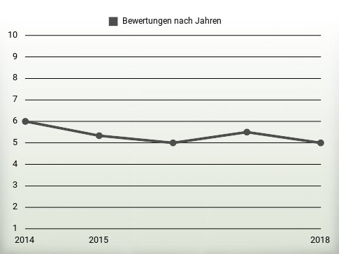 Bewertungen nach Jahren