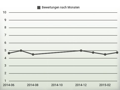 Bewertungen nach Jahren