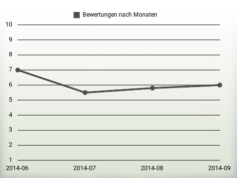 Bewertungen nach Jahren