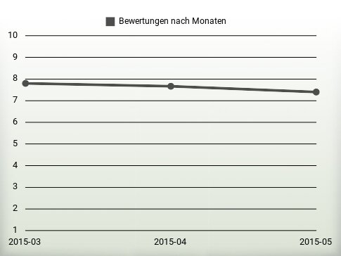 Bewertungen nach Jahren