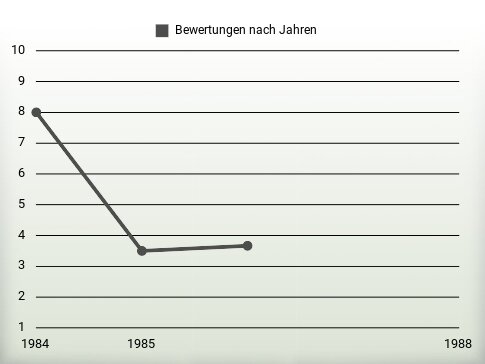 Bewertungen nach Jahren