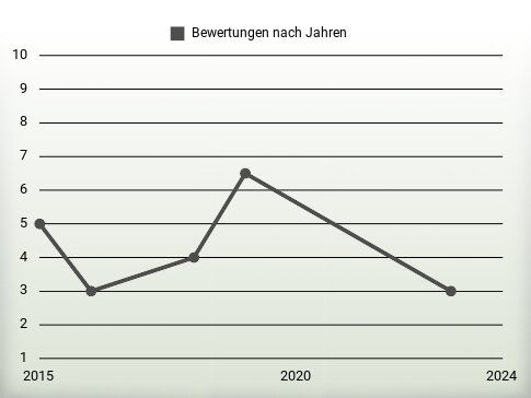 Bewertungen nach Jahren