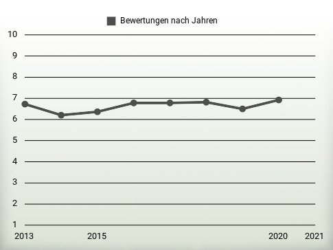 Bewertungen nach Jahren