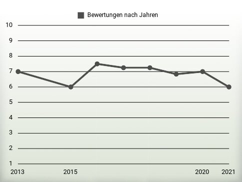 Bewertungen nach Jahren