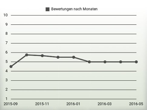 Bewertungen nach Jahren