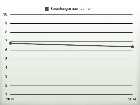 Bewertungen nach Jahren