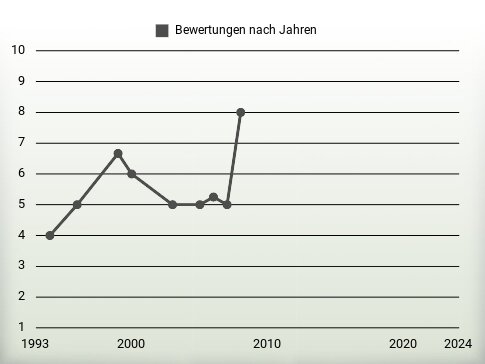 Bewertungen nach Jahren