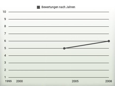 Bewertungen nach Jahren