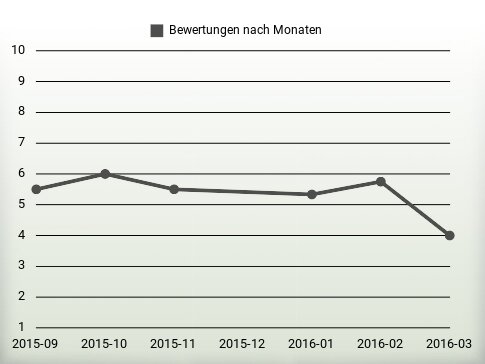 Bewertungen nach Jahren