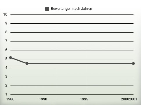 Bewertungen nach Jahren