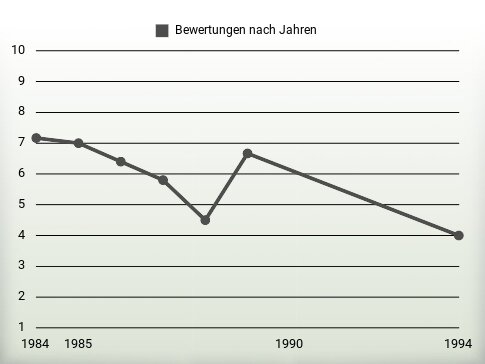 Bewertungen nach Jahren