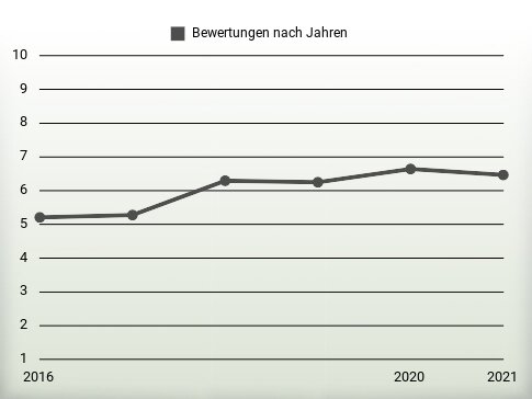 Bewertungen nach Jahren