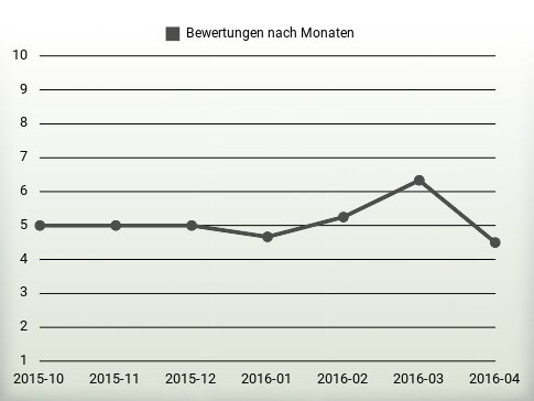 Bewertungen nach Jahren