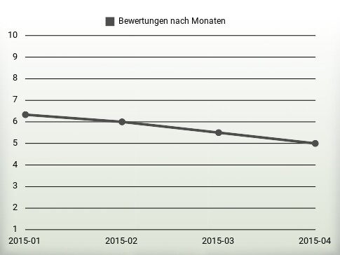 Bewertungen nach Jahren