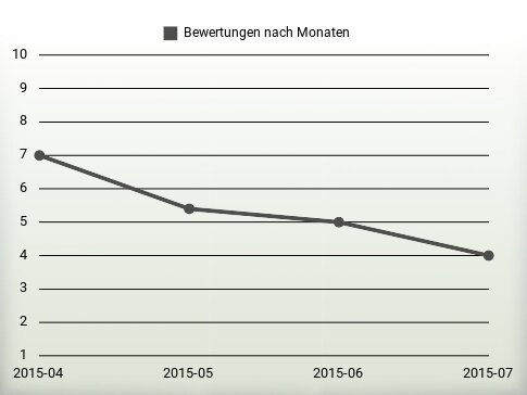 Bewertungen nach Jahren