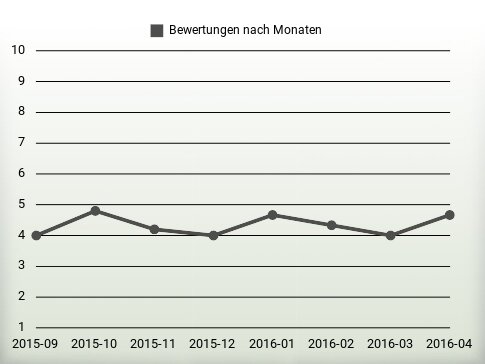 Bewertungen nach Jahren