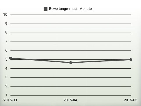 Bewertungen nach Jahren