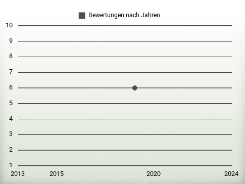 Bewertungen nach Jahren