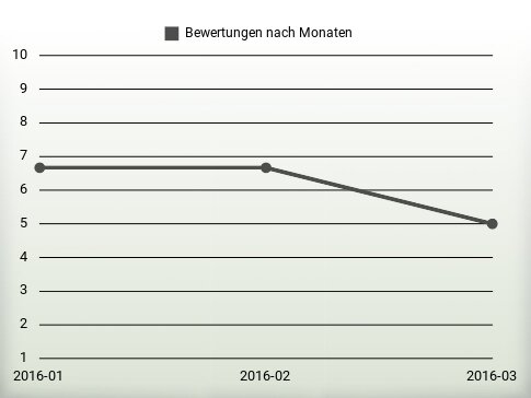 Bewertungen nach Jahren