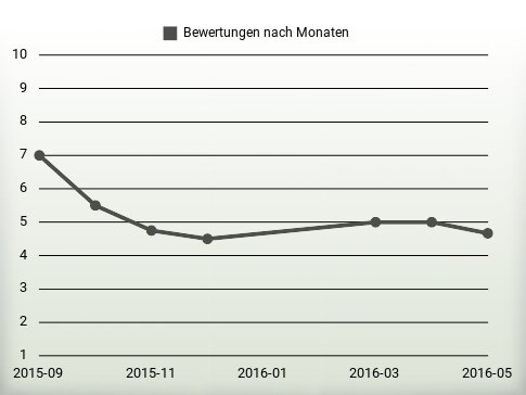 Bewertungen nach Jahren