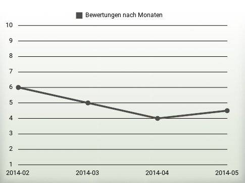 Bewertungen nach Jahren