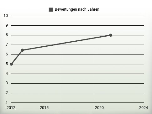 Bewertungen nach Jahren