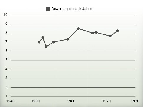 Bewertungen nach Jahren